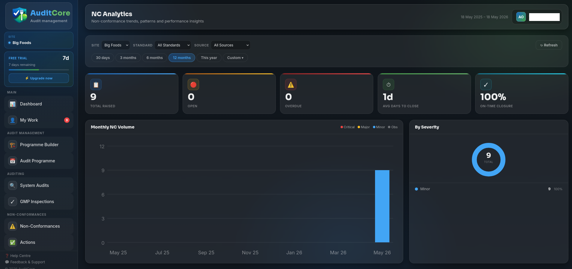 AuditCore NC Analytics page showing NC trend by severity, KPI tiles and monthly NC volume